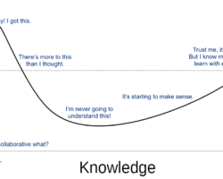 Confidence vs Knowledge: Dunning-Kruger Collaboration