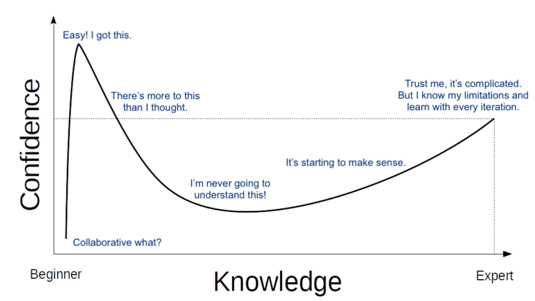 Confidence Vs Knowledge Dunning Kruger Collaboration Confidence Vs Knowledge Dunning Kruger Collaboration
