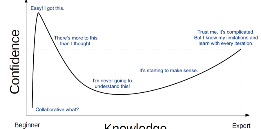 Confidence vs Knowledge: Dunning-Kruger Collaboration
